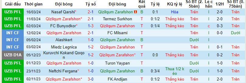 Nhận định, soi kèo Qizilqum Zarafshon với Lokomotiv Tashkent, 21h15 ngày 29/03: Ngựa ô xuất hiện - Ảnh 1