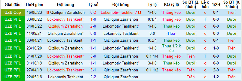 Nhận định, soi kèo Qizilqum Zarafshon với Lokomotiv Tashkent, 21h15 ngày 29/03: Ngựa ô xuất hiện - Ảnh 3