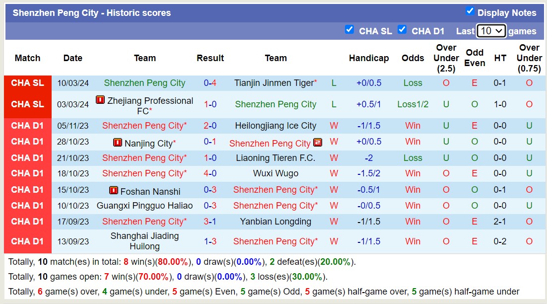 Nhận định, soi kèo Shenzhen Peng City với Cangzhou Mighty Lions FC, 18h35 ngày 29/3: Thua trận thứ 3 - Ảnh 4