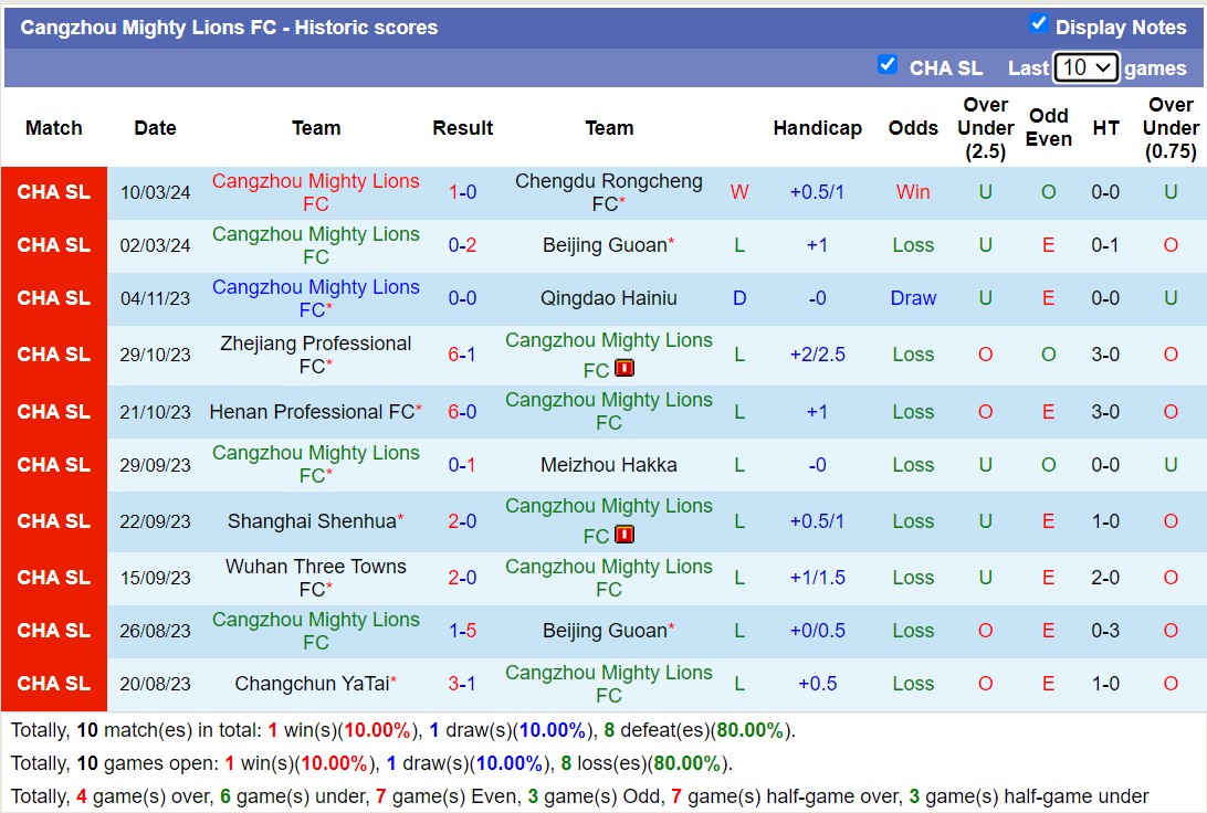 Nhận định, soi kèo Shenzhen Peng City với Cangzhou Mighty Lions FC, 18h35 ngày 29/3: Thua trận thứ 3 - Ảnh 5
