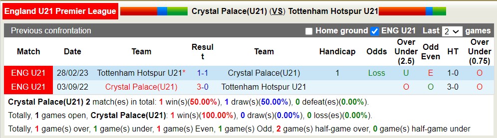 Nhận định, soi kèo U21 Crystal Palace với U21 Tottenham, 19h00 ngày 29/3: Sáng của dưới - Ảnh 3