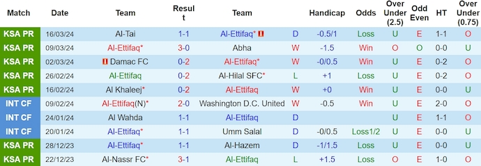 Nhận định, soi kèo Al-Ettifaq với Al-Ahli, 2h00 ngày 30/3: Chiến đấu vì danh dự - Ảnh 1