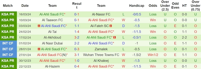 Nhận định, soi kèo Al-Ettifaq với Al-Ahli, 2h00 ngày 30/3: Chiến đấu vì danh dự - Ảnh 2