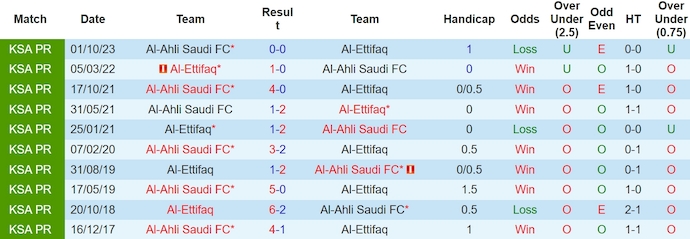 Nhận định, soi kèo Al-Ettifaq với Al-Ahli, 2h00 ngày 30/3: Chiến đấu vì danh dự - Ảnh 3