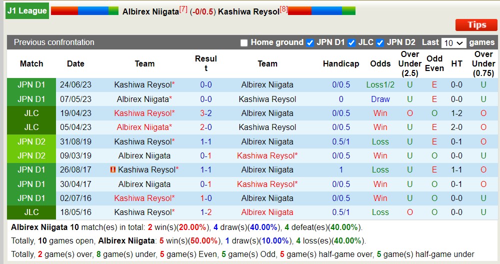 Nhận định, soi kèo Albirex Niigata với Kashiwa Reysol, 12h00 ngày 30/3: 3 điểm nhọc nhằn - Ảnh 3