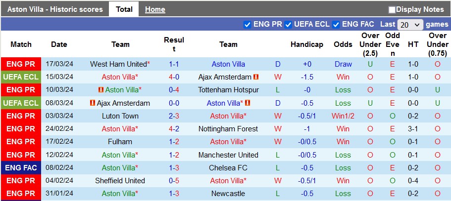 Nhận định, soi kèo Aston Villa với Wolves, 0h30 ngày 31/3: Đua top 4 - Ảnh 1