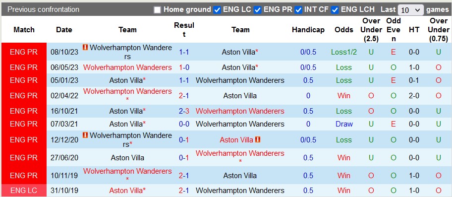 Nhận định, soi kèo Aston Villa với Wolves, 0h30 ngày 31/3: Đua top 4 - Ảnh 3