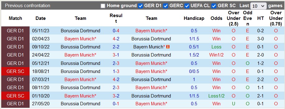 Nhận định, soi kèo Bayern Munich với Dortmund, 0h30 ngày 31/3: Ngày trở lại tưng bừng - Ảnh 3