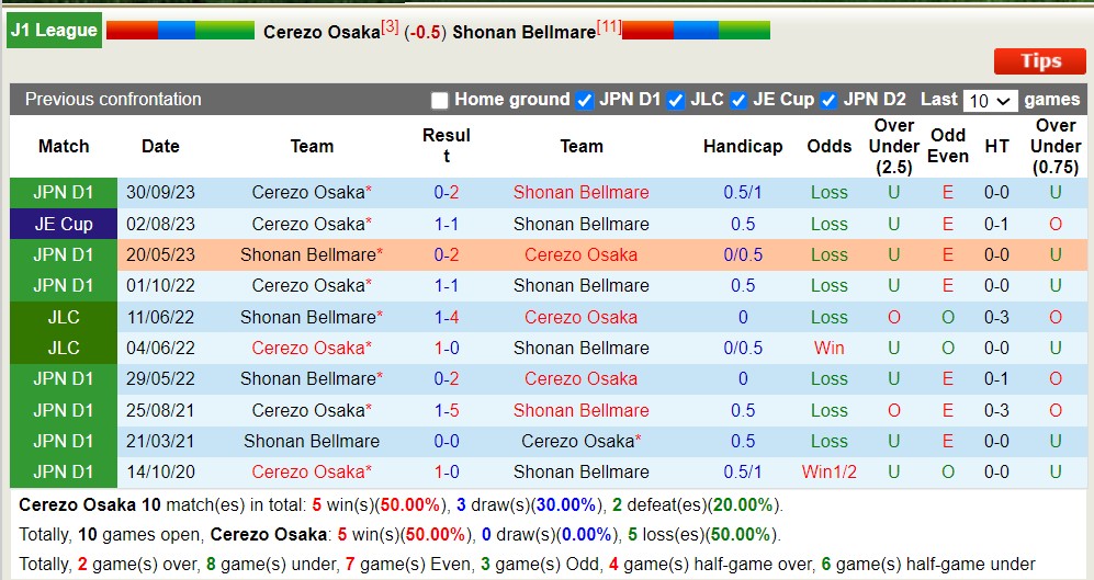Nhận định, soi kèo Cerezo Osaka với Shonan Bellmare, 14h00 ngày 30/3: Tiếp tục bất bại - Ảnh 3