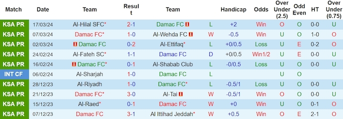 Nhận định, soi kèo Damac FC với Al Khaleej, 2h00 ngày 30/3: Phong độ đang lên - Ảnh 1