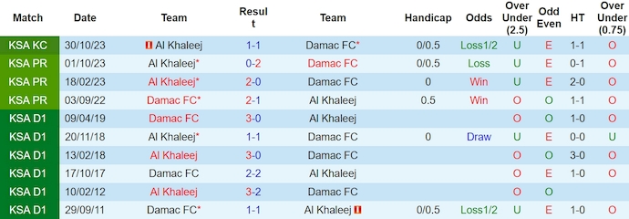 Nhận định, soi kèo Damac FC với Al Khaleej, 2h00 ngày 30/3: Phong độ đang lên - Ảnh 3