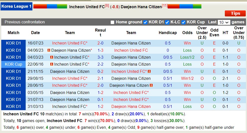 Nhận định, soi kèo Incheon United FC với Daejeon Hana Citizen, 12h00 ngày 30/3: Lịch sử gọi tên - Ảnh 3