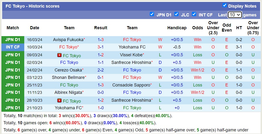 Nhận định, soi kèo Kawasaki Frontale với FC Tokyo, 13h00 ngày 30/3: Tìm lại niềm vui - Ảnh 2