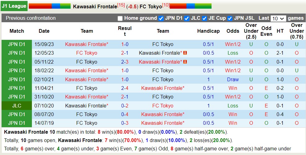 Nhận định, soi kèo Kawasaki Frontale với FC Tokyo, 13h00 ngày 30/3: Tìm lại niềm vui - Ảnh 3