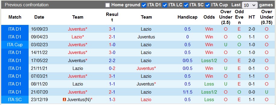 Nhận định, soi kèo Lazio với Juventus, 0h00 ngày 31/3: Chia điểm tại Olympico - Ảnh 3