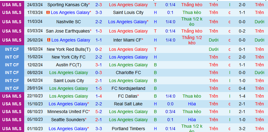 Nhận định, soi kèo Los Angeles Galaxy vs Seattle Sounders, 09h30 ngày 31/3: Khách tiếp tục chìm - Ảnh 2