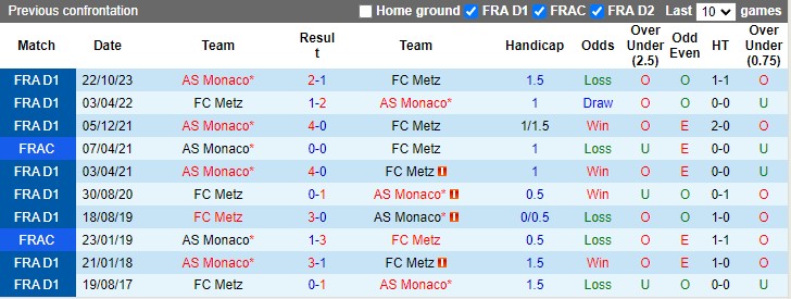 Nhận định, soi kèo Metz vs Monaco 22h59 30/03: Không cân sức - Ảnh 2