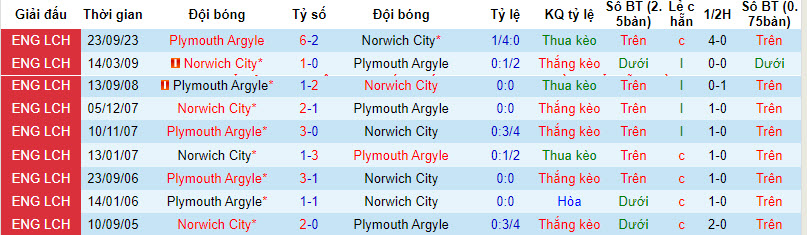 Nhận định, soi kèo Norwich với Plymouth Argyle, 22h00 ngày 29/03: Củng cố top 6 - Ảnh 4