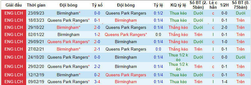 Nhận định, soi kèo QPR với Birmingham, 22h00 ngày 29/03: Hấp dẫn cuộc đua trụ hạng - Ảnh 4