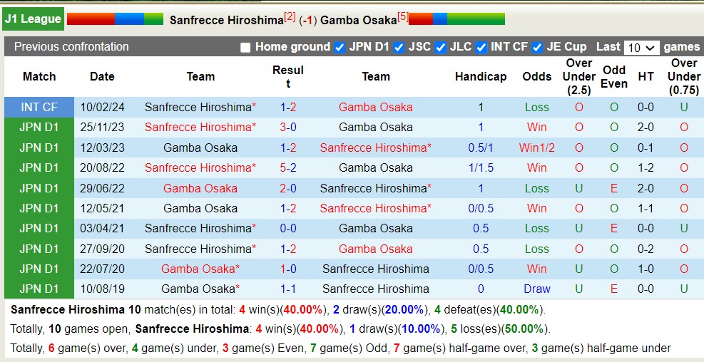 Nhận định, soi kèo Sanfrecce Hiroshima với Gamba Osaka, 11h00 ngày 30/3: Đội khách trở lại mặt đất - Ảnh 3