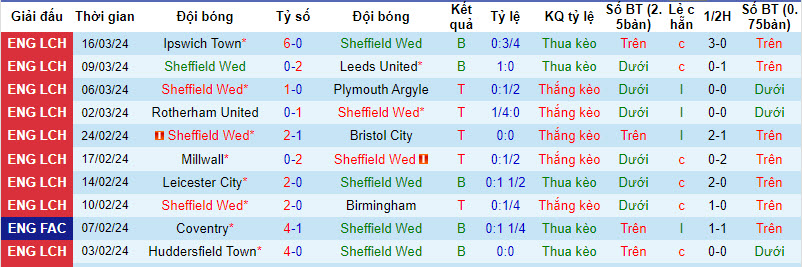 Nhận định, soi kèo Sheffield Wed với Swansea City, 22h00 ngày 29/03: Bắn hạ thiên nga - Ảnh 2