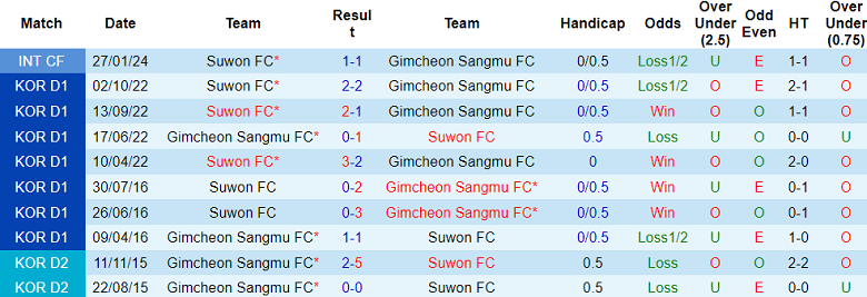 Nhận định, soi kèo Suwon FC với Gimcheon Sangmu, 14h30 ngày 30/3: Bất ngờ? - Ảnh 7