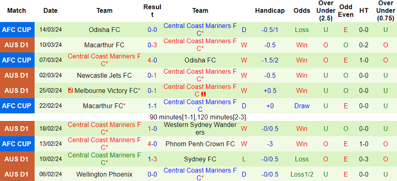 Nhận định, soi kèo Sydney FC với Central Coast Mariners, 15h45 ngày 30/3: Cửa trên ‘tạch’ - Ảnh 2