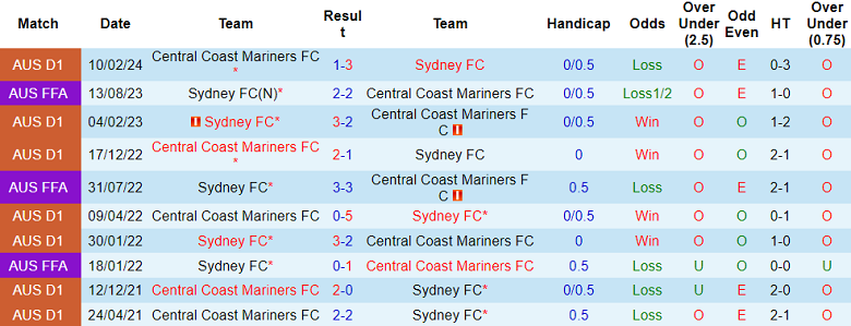 Nhận định, soi kèo Sydney FC với Central Coast Mariners, 15h45 ngày 30/3: Cửa trên ‘tạch’ - Ảnh 3