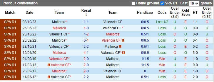 Nhận định, soi kèo Valencia vs Mallorca 00h30 31/03: Chủ nhà thắng nhẹ - Ảnh 3