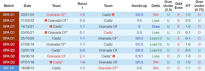 Soi kèo phạt góc Cadiz vs Granada, 3h00 ngày 30/3 - Ảnh 3