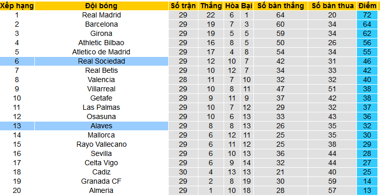 Nhận định, soi kèo Alaves vs Real Sociedad, 23h30 ngày 31/3: Giữ vững vị trí Top 6 - Ảnh 5