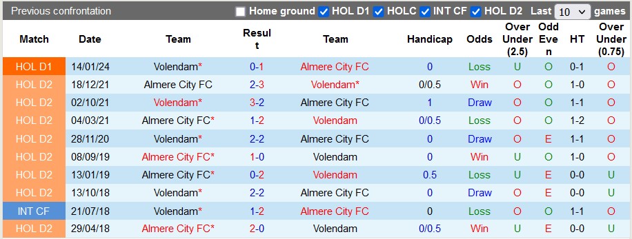 Nhận định, soi kèo Almere với Volendam, 21h45 ngày 31/3: Không dễ cho Almere - Ảnh 3