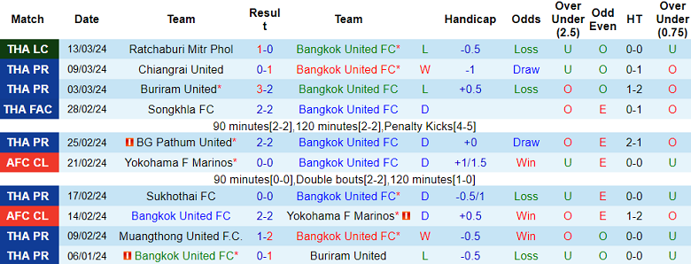 Nhận định, soi kèo Bangkok United với Chonburi, 18h30 ngày 31/3: Cửa trên đáng tin - Ảnh 1