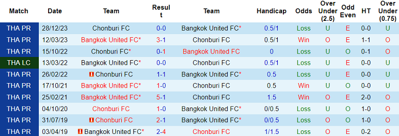 Nhận định, soi kèo Bangkok United với Chonburi, 18h30 ngày 31/3: Cửa trên đáng tin - Ảnh 3