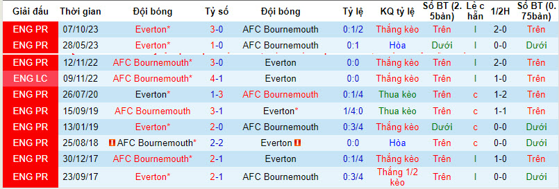 Nhận định, soi kèo Bournemouth với Everton, 22h00 ngày 30/03: Nỗ lực sống sót - Ảnh 4