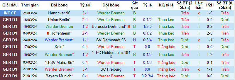 Nhận định, soi kèo Bremen với Wolfsburg, 21h30 ngày 30/03: Sói không nanh - Ảnh 2
