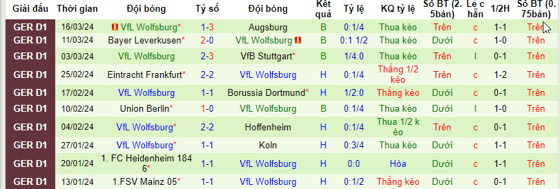 Nhận định, soi kèo Bremen với Wolfsburg, 21h30 ngày 30/03: Sói không nanh - Ảnh 3