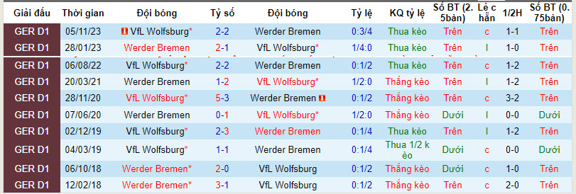 Nhận định, soi kèo Bremen với Wolfsburg, 21h30 ngày 30/03: Sói không nanh - Ảnh 4