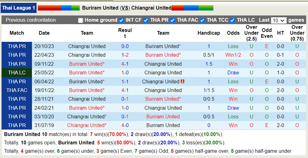 Nhận định, soi kèo Buriram United với Chiangrai United, 17h30 ngày 31/3: Đứng vững ngôi đầu - Ảnh 3