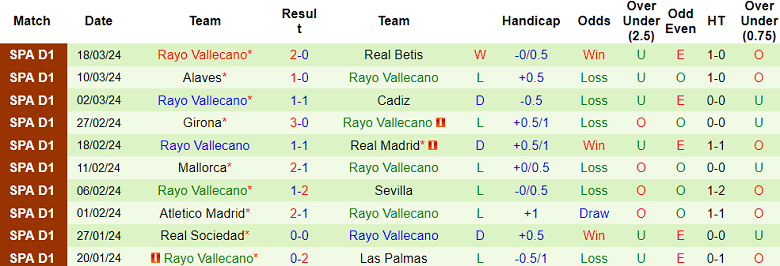 Nhận định, soi kèo Celta Vigo với Rayo Vallecano, 19h00 ngày 31/3: ‘Tử địa’ Balaidos - Ảnh 2