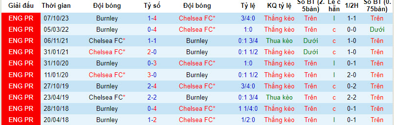Nhận định, soi kèo Chelsea với Burnley, 22h00 ngày 30/03: Khó cản bước The Blues - Ảnh 4