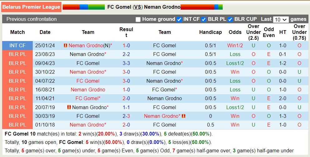 Nhận định, soi kèo FC Gomel với Neman Grodno, 17h00 ngày 31/3: Không thể cản bước - Ảnh 3