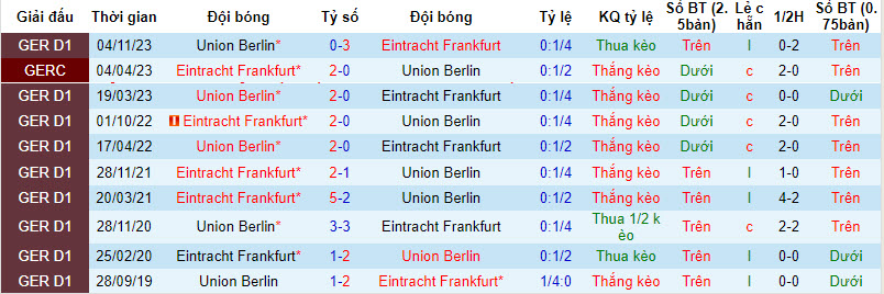 Nhận định, soi kèo Frankfurt với Union Berlin, 21h30 ngày 30/03: Biểu hiện khác thường - Ảnh 4