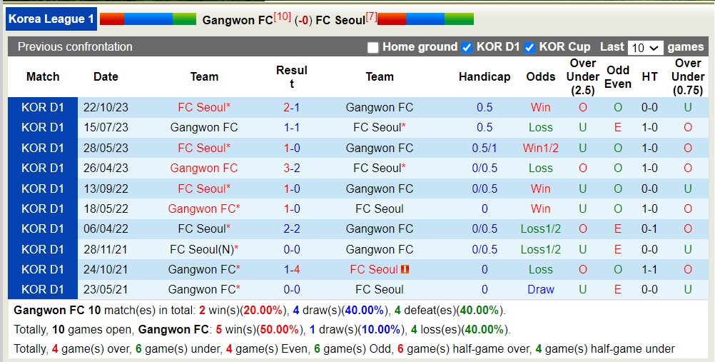 Nhận định, soi kèo Gangwon FC với FC Seoul, 12h00 ngày 31/3: Lịch sử gọi tên FC Seoul - Ảnh 3
