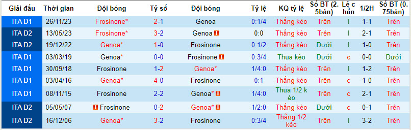 Nhận định, soi kèo Genoa với Frosinone, 21h00 ngày 30/03: Đón tiếp nồng nhiệt - Ảnh 4