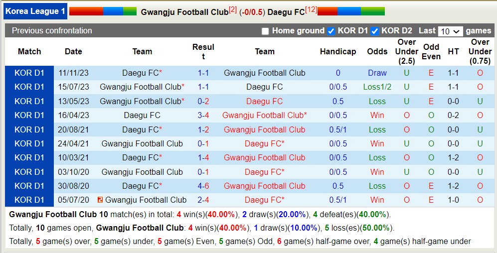 Nhận định, soi kèo Gwangju Football Club với Daegu FC, 14h30 ngày 31/3: Điểm tựa sân nhà - Ảnh 3