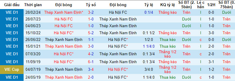 Nhận định, soi kèo Hà Nội với Nam Định, 19h15 ngày 31/03: Làm khó đội đầu bảng - Ảnh 3