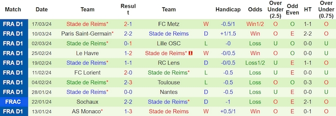 Nhận định, soi kèo Lyonnais với Stade de Reims, 3h00 ngày 31/3: Soán ngôi đối thủ - Ảnh 2
