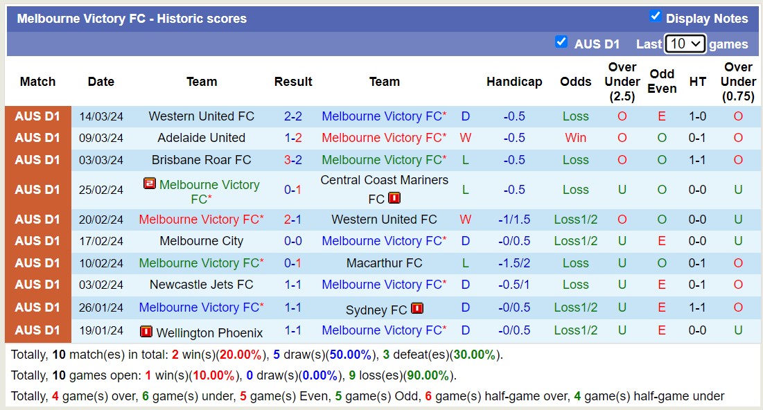 Nhận định, soi kèo Melbourne Victory FC với Perth Glory FC, 11h00 ngày 31/3: Sáng cửa dưới - Ảnh 1