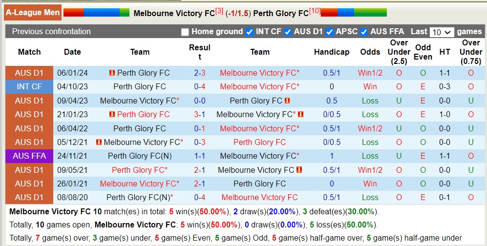 Nhận định, soi kèo Melbourne Victory FC với Perth Glory FC, 11h00 ngày 31/3: Sáng cửa dưới - Ảnh 3